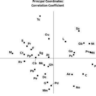 5 Principal coordinates analysis with correlation (Phi) coefficient | Download Scientific Diagram