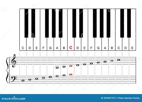 Middle C on a Piano Keyboard, Learning Aid and Cheat Sheet Stock Vector - Illustration of major ...