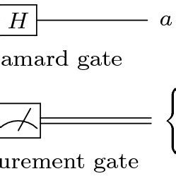 Circuit diagrams of common quantum gates | Download Scientific Diagram