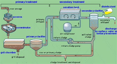 Extended Aeration Treatment Packages - Sewage Treatment - Reverse Osmosis - Waste water Treatment