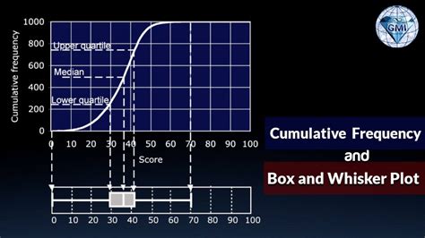 Ogive Cumulative Frequency Graph Box and Whisker Plot from Histogram - YouTube