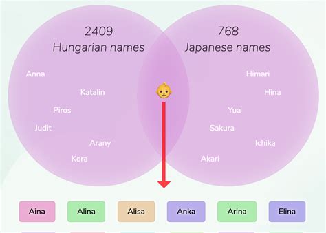 Hungarian-Japanese names for girls