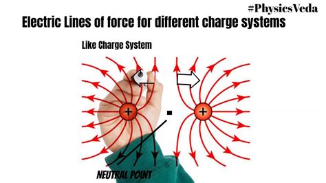 🔴 #Electric Lines of Force & It's Properties | Electrostatics 13 | Physics 12th | - YouTube