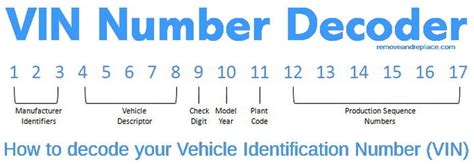 VIN Number Decoder | Vehicle Identification Number