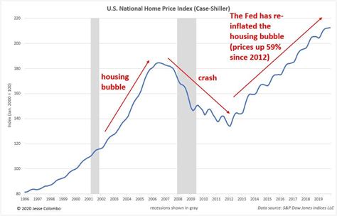 Why U.S. Housing Bubble 2.0 Is About To Burst