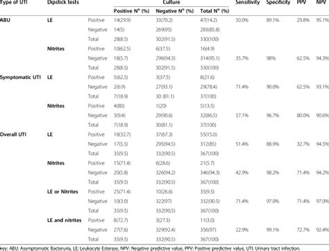 Dipstick test result for leukocyte esterase and nitrite in relation ...