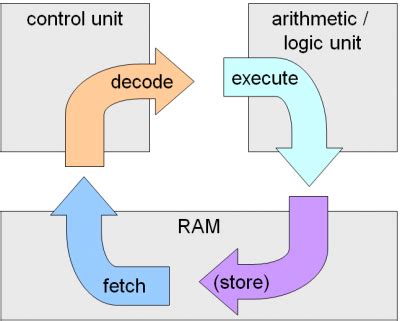 The machine instruction cycle - Computer Science Wiki