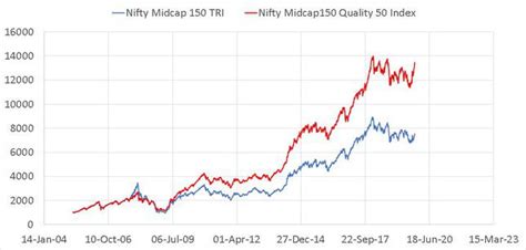 Why Midcap Mutual Funds may struggle to beat this New Index from NSE!