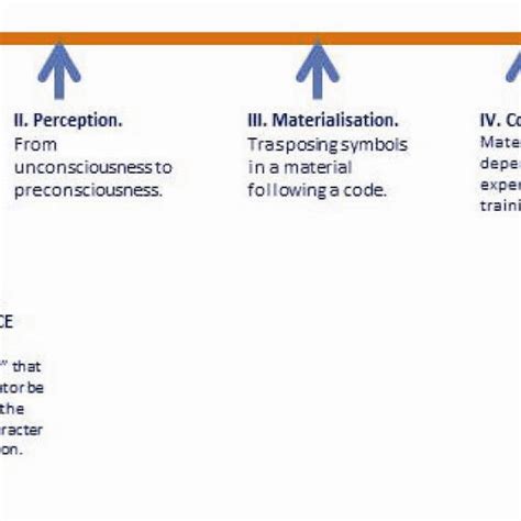 Model of the creative process. Stages | Download Scientific Diagram