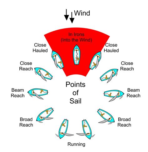 Point Of Sail Diagram