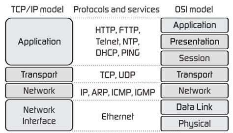 Fundamentos de redes - Modelo TCP/IP