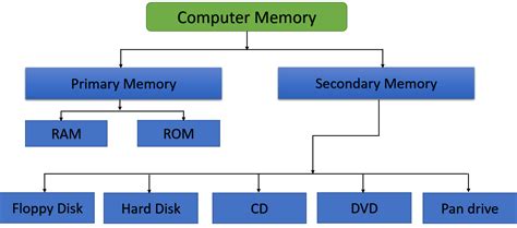 Computer Memory Definition And Types