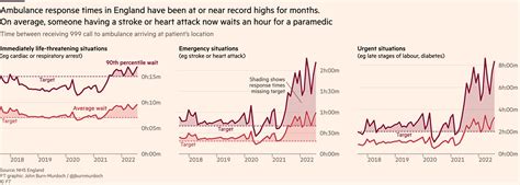 John Burn-Murdoch on Twitter: "Take ambulance delays, for example: for ...