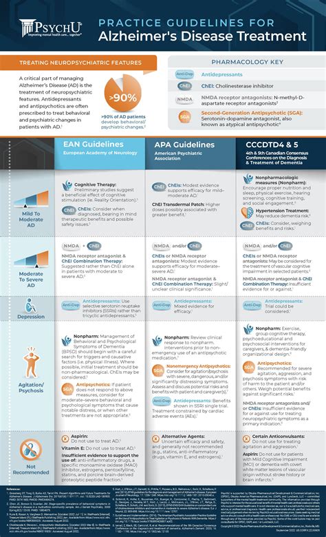 Practice Guidelines For Alzheimer's Disease Treatment - PsychU