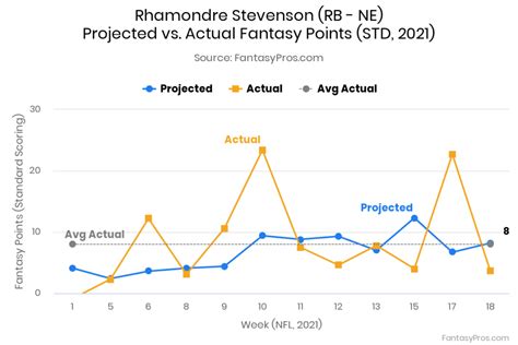 Rhamondre Stevenson 2022 Fantasy Football Projections, Rankings ...