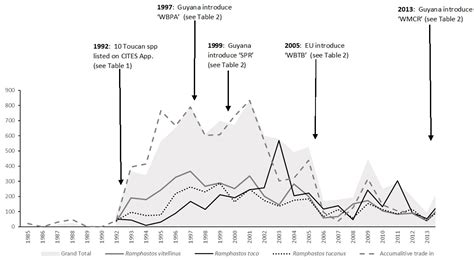 Conservation | Free Full-Text | A Review of the Trade in Toucans (Ramphastidae): Levels of Trade ...