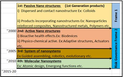 Nano-technology Awareness, Nano-technology Applications, Uses of ...