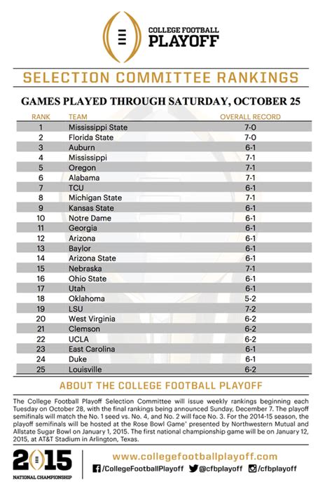 SELECTION COMMITTEE RELEASES FIRST COLLEGE FOOTBALL PLAYOFF RANKINGS - SkyBoat