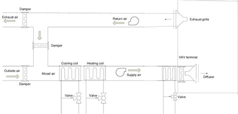 1 Schematic diagram of a typical HVAC system | Download Scientific Diagram