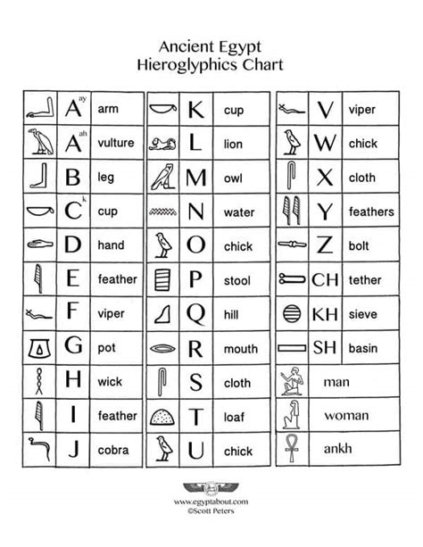 KidsAncientEgypt.com: Hieroglyphics Chart (Print, Share, Embed)