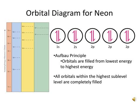 PPT - Orbital Filling Electron Configurations PowerPoint Presentation ...