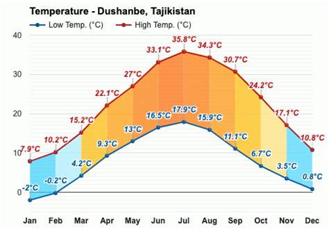 Yearly & Monthly weather - Dushanbe, Tajikistan