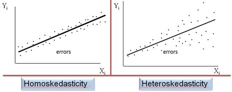 Data Science One on One — Part 8: Assumptions Underlying Linear Regression, Homoskedasticity and ...