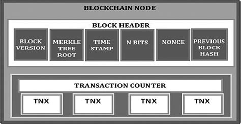 6 The general architecture of a blockchain. | Download Scientific Diagram