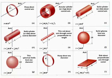 Different formulae for moment of inertia