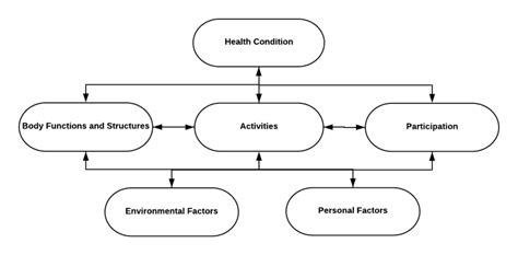 ICF Model and Goal Writing in Paediatrics - Physiopedia