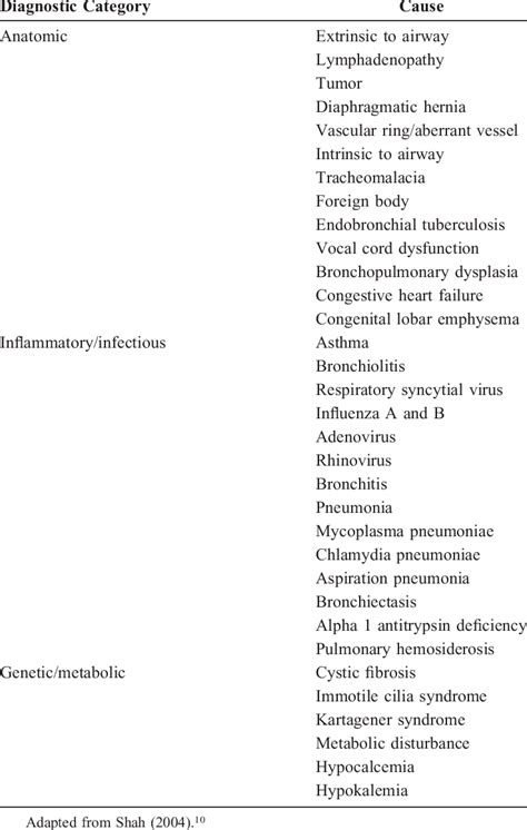 Most Common Causes of Wheezing by Mechanism | Download Table