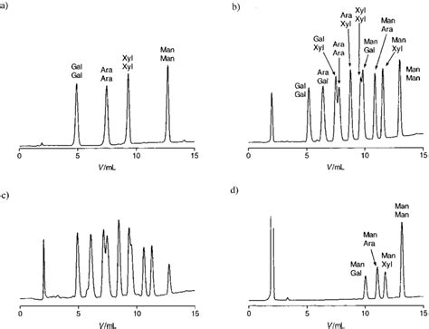 RP-HPLC analysis of generation and screening of the 10-library (n 4).... | Download Scientific ...