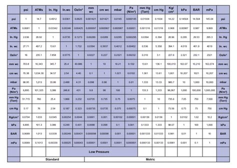 Pressure Conversion Chart | Cleveland Instrument-CIC