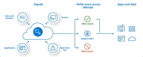 Azure conditional access mfa - gaiswag