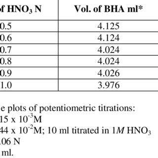 Effect of nitric acid concentration | Download Table