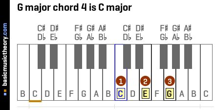 basicmusictheory.com: G major chords