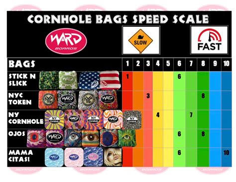 Cornhole Bags Speed Scale — Ward Boards