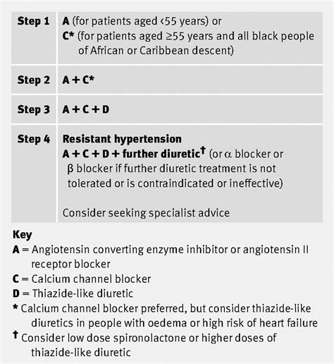 Management of hypertension: summary of NICE guidance | The BMJ