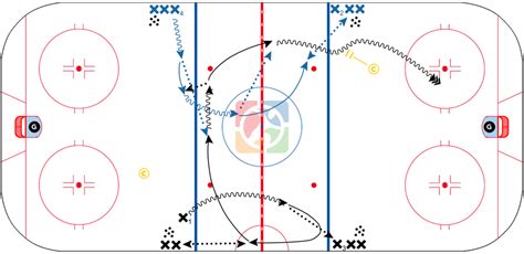 CoachThem Hockey Drill of the Week: 1-touch neutral zone regroup Mites ...