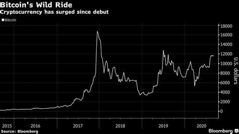 Fidelity Launches Inaugural Bitcoin Fund for Wealthy Investors - Bloomberg