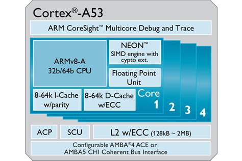 Answered by the Experts: ARM's Cortex A53 Lead Architect, Peter Greenhalgh