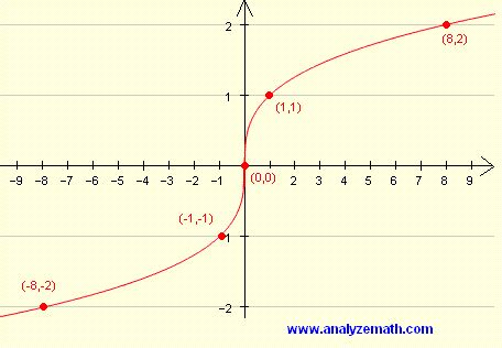 Graphing Cube Root Functions