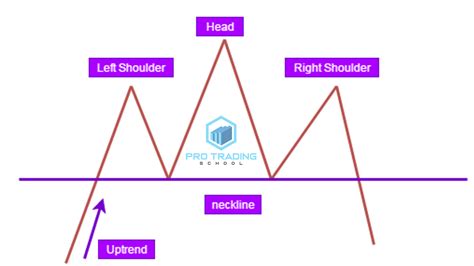 Head and Shoulders Pattern Trading Strategy Guide - Pro Trading School