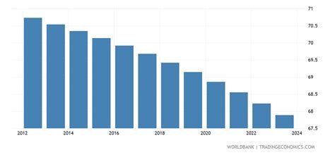 Myanmar - Rural Population - 2022 Data 2023 Forecast 1960-2021 Historical