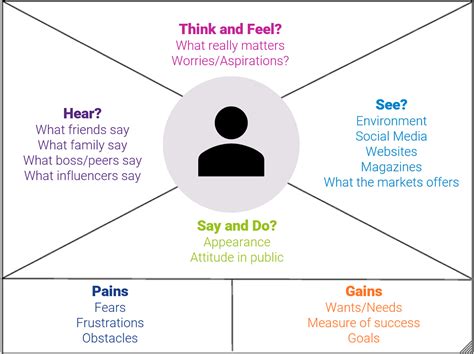 Empathy Mapping for Customer Insights - Oban International