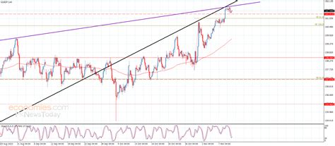 The EURJPY begins to decline – Analysis – 10-11-2023