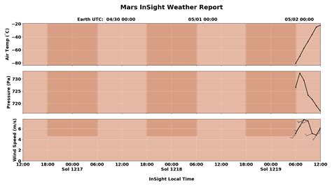 Mars Weather | Mission – NASA's InSight Mars Lander