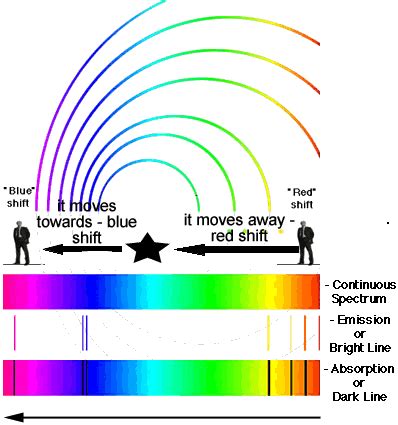 Doppler Effect and Redshift