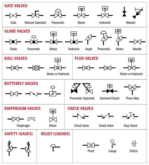 LinkedIn Oil and Gas 페이지: ‼️Different Types of Valve with P&ID symbols‼️