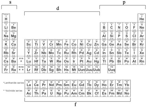 Periodic Table Orbitals - Periodic Table Timeline